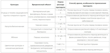 Гамаир таб. 20шт. (защита от пятнистости на листьях, гнилей и др.)